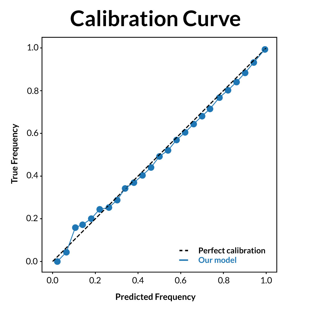 Single calibration curve